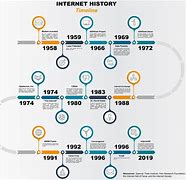 Image result for Evolution of the Internet Timeline