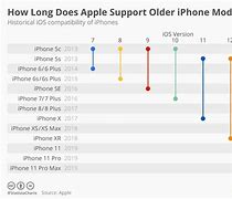 Image result for How long will Apple support the 5S?