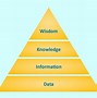 Image result for Data Information Pyramid