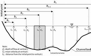Image result for Water Flow Velocity