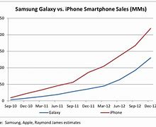 Image result for Apple vs Samsung Comparison T-chart