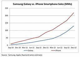 Image result for iPhone vs Samsung Spec