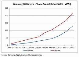 Image result for iPhone 1 and Samsung Galaxy S