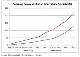Image result for Samsung Galaxy Price vs iPhone