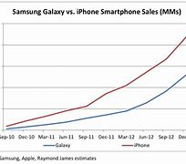 Image result for Samsung Galaxy vs iPhone Chart