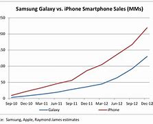 Image result for Statistics iPhone vs Samsung in 2019