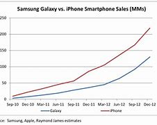Image result for Samsung Galaxy or Apple iPhone