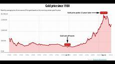 Gold Price Chart Youtube