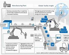 Image result for Software Factory of the Future