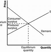 Image result for Market Equilibrium Price