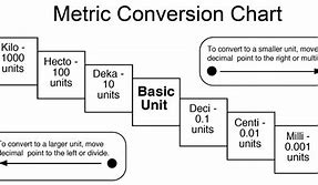 Image result for Metric Unit Scale