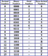 Image result for Binary Octal Hexadecimal Table