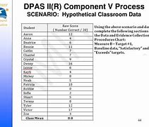Image result for Military Dpas Rating Chart