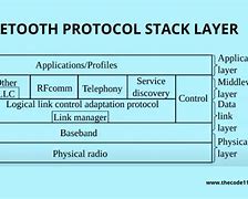 Image result for Bluetooth Physical Layer