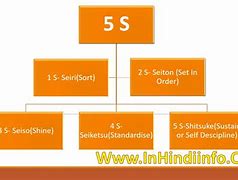 Image result for 5S Concept in Hindi