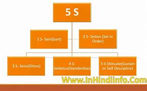 Image result for What Is 5S in Hindi