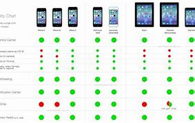 Image result for Current iPhone Comaparison Feature Chart