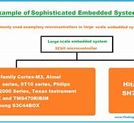 Image result for Examples of a Embedded System