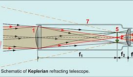 Image result for Telescope Camera Lens