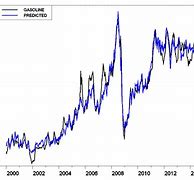 Image result for Oil Price per Gallon