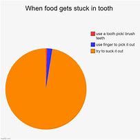 Image result for Food in Teeth Meme