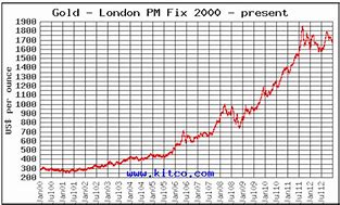 Image result for Gold Chart in 2000