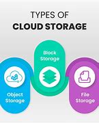 Image result for Cloud Data Storage