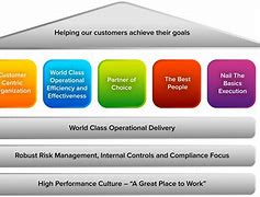 Image result for Strategy House for Continuous Improvement