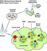 Image result for Telecommunications Network Architecture