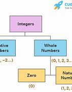 Image result for Integers Drawing