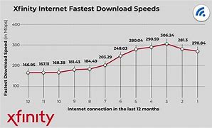 Image result for What Is Xfinity Fast Internet Speed