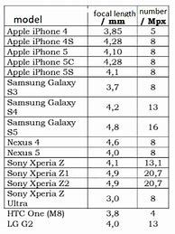 Image result for iPhone 5S Pixels