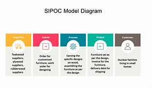 Image result for Lean Six Sigma SIPOC