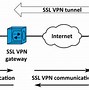 Image result for SSL VPN Sign In