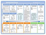 Image result for Spanish Verb Tenses Cheat Sheet