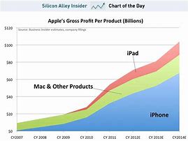 Image result for Twitter Apple Graph