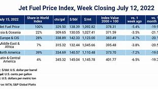 Image result for Jet Fuel Market Price