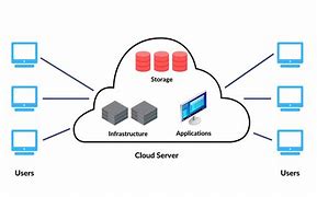 Image result for Cloud Media Server