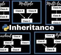 Image result for What Are the Limitations of Inheritance in Python