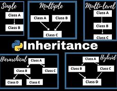 Image result for Class Hierarchy Python