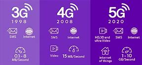 Image result for Communication Technology 2G 3G/4G 5G