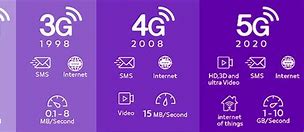Image result for Does 5G Sim Cards Are Differet than 4G Sim Cards