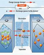 Image result for Electrochemical Battery