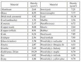Image result for Declaration Densities Table