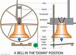Image result for Church Bell Wheel