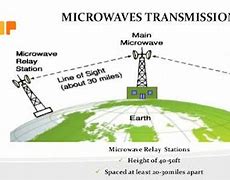 Image result for Microwave Transmission