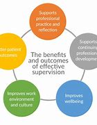 Image result for 9 Dimensions of Reflective Practice