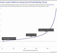 Image result for Life Time Chart