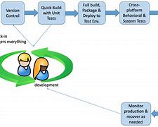 Image result for Continuous Delivery with Diagram