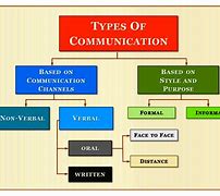 Image result for Communication Media Types